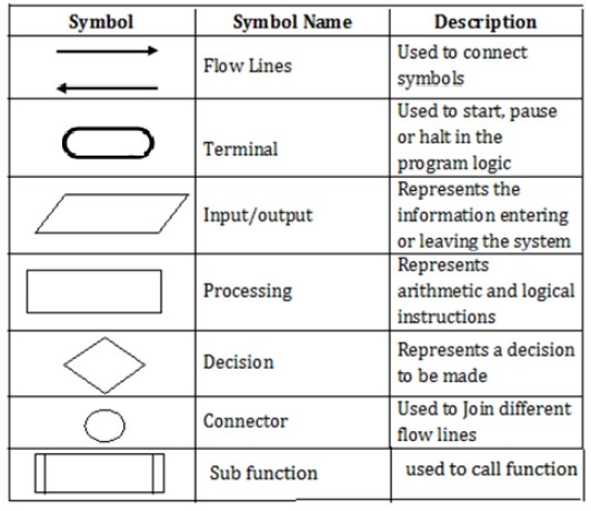 Flow chart - Symbol, Symbol name, description, Rules, Advantages ...