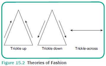 Trickle Down Theory Fashion