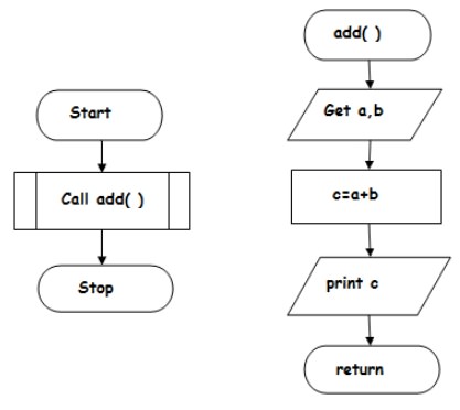 Building Blocks Of Algorithms Statements State Control Flow Functions