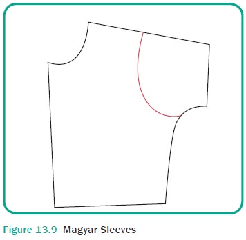 Sleeves - Types of Sleeves, Types of Sleeve Finishes, Summary | Sewing ...