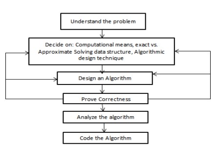 explain algorithm problem solving steps in python