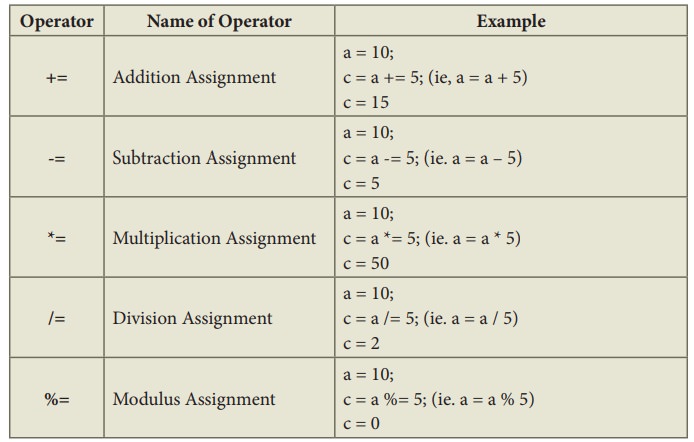 what is shorthand assignment operator in c