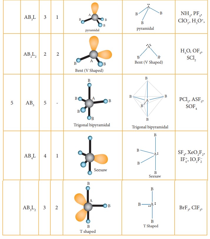 Valence Shell Electron Pair Repulsion (VSEPR) theory - Chemical bonding