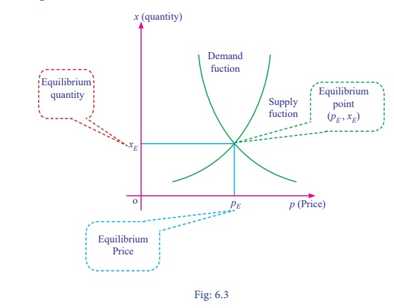 Demand Supply Cost Revenue And Profit Functions Applications Of Demand Supply Cost Revenue And Profit Functions Applications Of