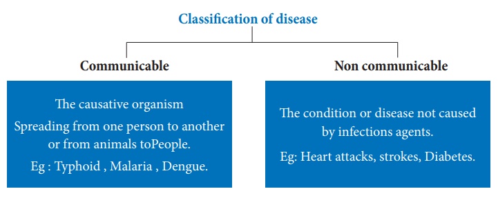 Communicable Diseases - Introduction, Classification