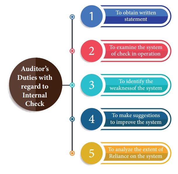 what is internal check in audit