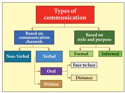 Types of Communication - Nursing Communication Skills