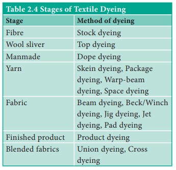 Dyeing Methods - Textiles and Dress Designing