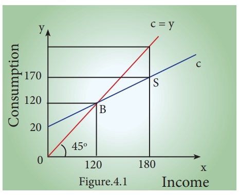 consumption function graph