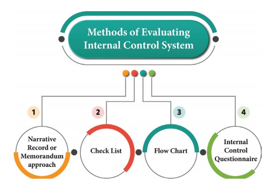 internal control evaluation checklist