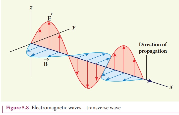 Production and properties of electromagnetic waves - Hertz experiment