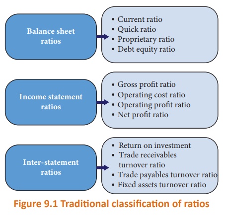 Ratio Analysis - Meaning and Types