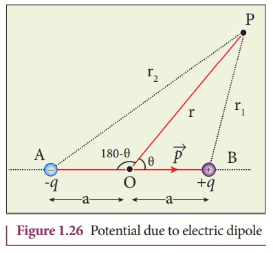 Electrostatic potential at a point due to an electric dipole