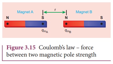 slogan Trænge ind Forlænge Coulomb's Inverse Square Law of Magnetism - Explanation, Formulas, Solved  Example Problems