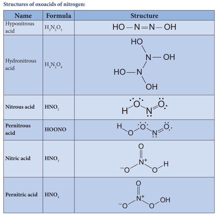 Oxides and oxoacids of nitrogen - Preparation