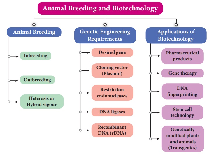 Introduction - Breeding and Biotechnology