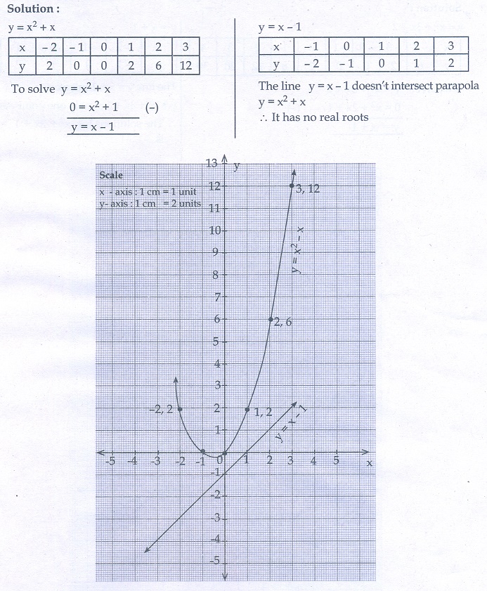 Exercise 3 15 Quadratic Graphs Problem Questions With Answer Solution Mathematics