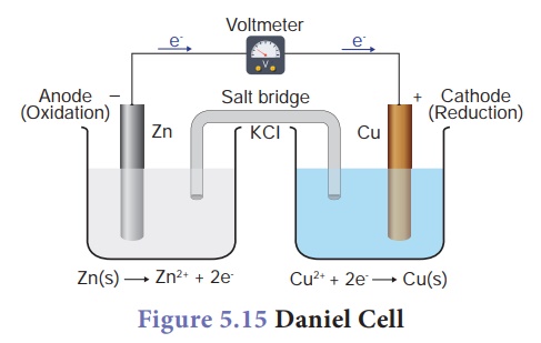 Electrochemical Cell - Components, Cell reactions, Types, Applications ...