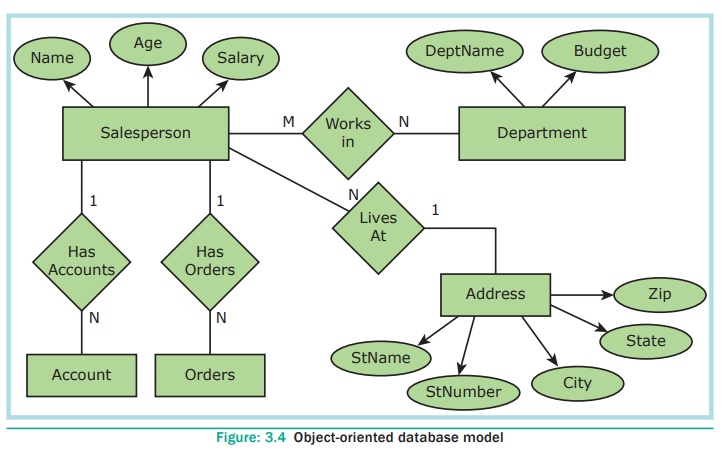 DBMS Database Models - Database Management System (DBMS)