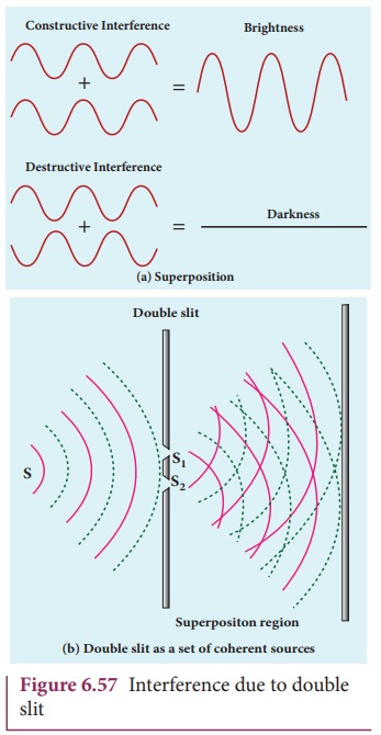 Interference Wave Optics Physics