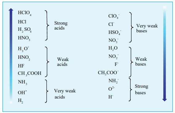 Strength of Acids and Bases - Ionic Equilibrium | Chemistry
