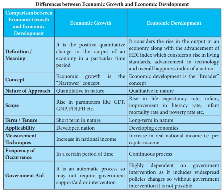 Differences between Economic Growth and Economic Development