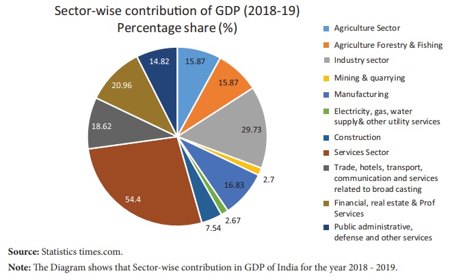 India GDP By Sector
