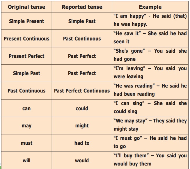 change into indirect speech answer