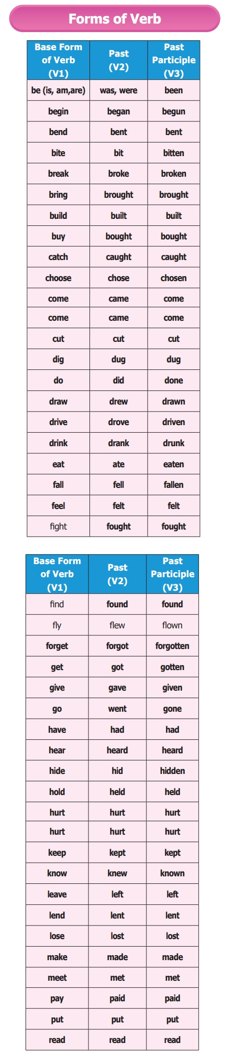Verb Forms, Part 8, Topics4Exams