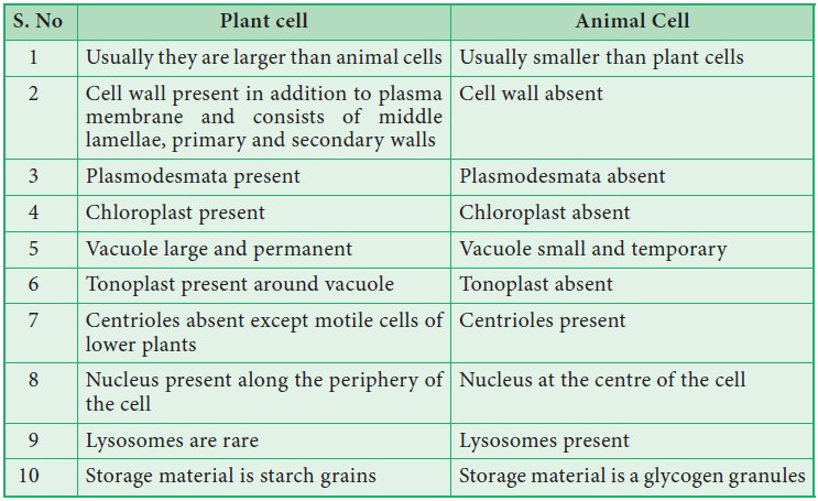 Answer the following questions - Cell: The Unit of Life | Botany