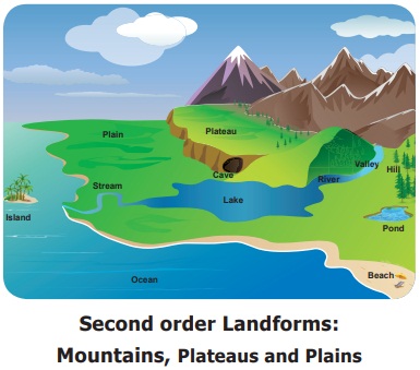 Injusto Publicidad enchufe Second order landforms - Land and Oceans | Term 1 Unit 2 | Geography | 6th  Social Science