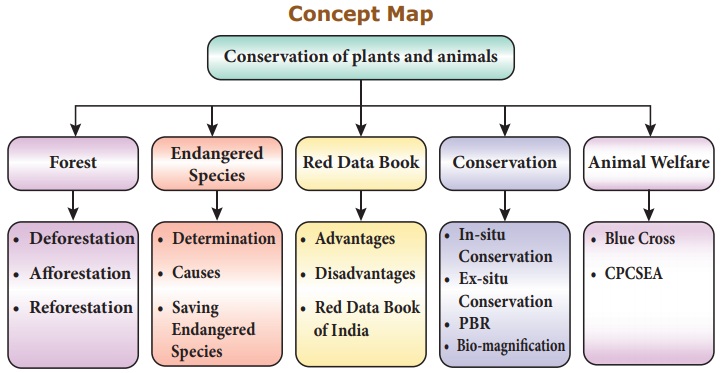 Points to Remember, Glossary, Concept Map - Conservation of Plants and  Animals | Chapter 22 | 8th Science