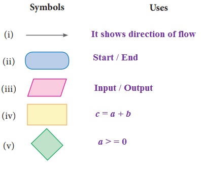 Exercise 6.1 (Flowchart) - Information Processing | Term 3 Chapter 6 ...