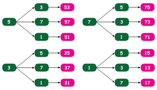 Systematic Listing Information Processing Term 1 Chapter 6 4th Maths