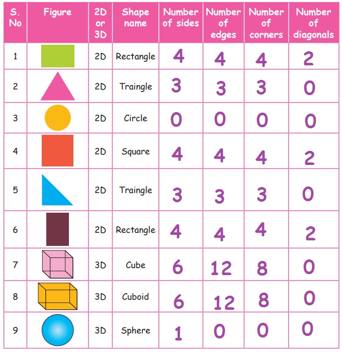 Properties Of 3D Shapes Table