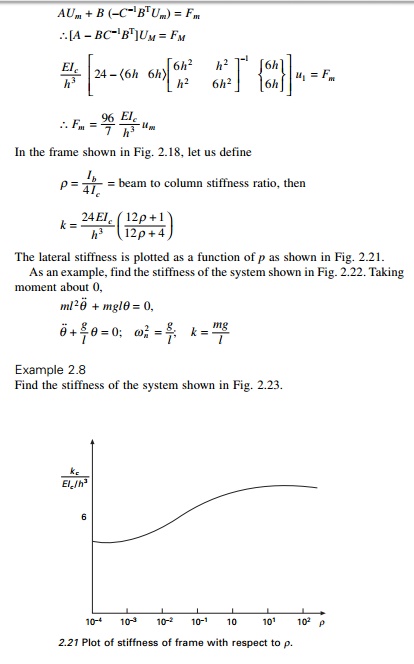 Free vibration of single degree of freedom systems (undamped) in ...