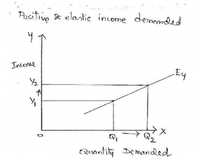types of elasticity of demand with graph