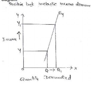 advantages of income elasticity of demand