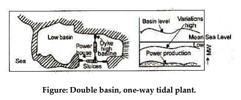Different tidal power plants