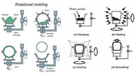 Rotational Moulding
