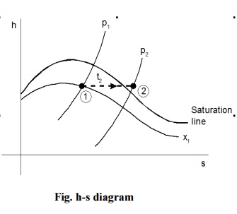 The Measurements of Dryness Fraction