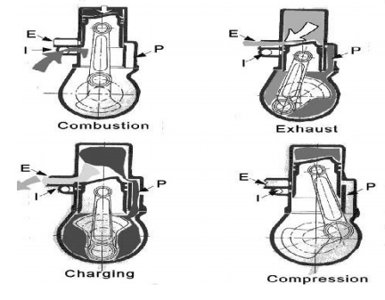 Two stroke and Four stroke Diesel engines  Engg Tutorials