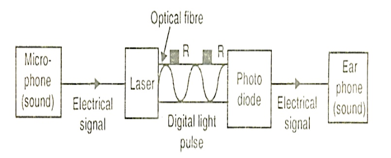The Fiber Optic Communication System: Principle, Working, and Advantages