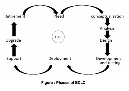 Embedded Development Life Cycle
