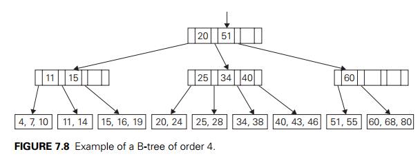 B-Trees Algorithms