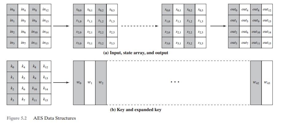 AES(Advanced Encryption Standard) Structure