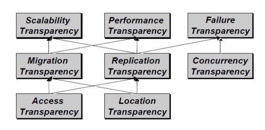 transparency of distributed system