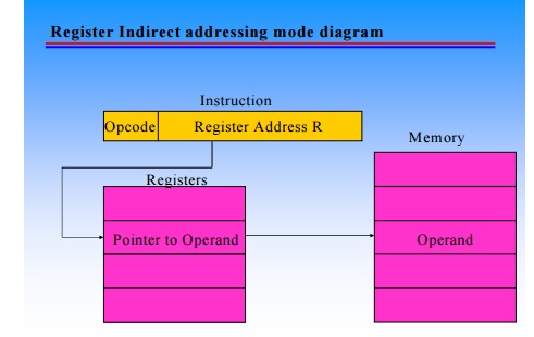 Computer Architecture Addressing And Addressing Modes Computer Architecture Addressing And Addressing Modes