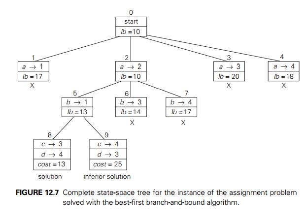 assignment problem using branch and bound in daa
