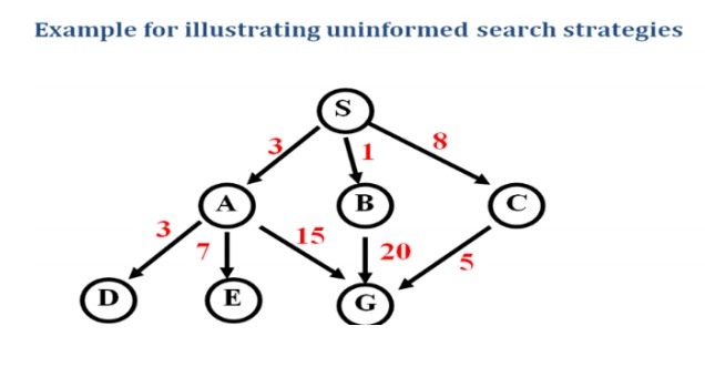 Uninformed Search Algorithms in AI